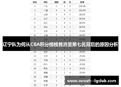辽宁队为何从CBA积分榜榜首滑至第七名背后的原因分析 辽宁队为何从CBA积分榜榜首滑至第七名背后的原因分析